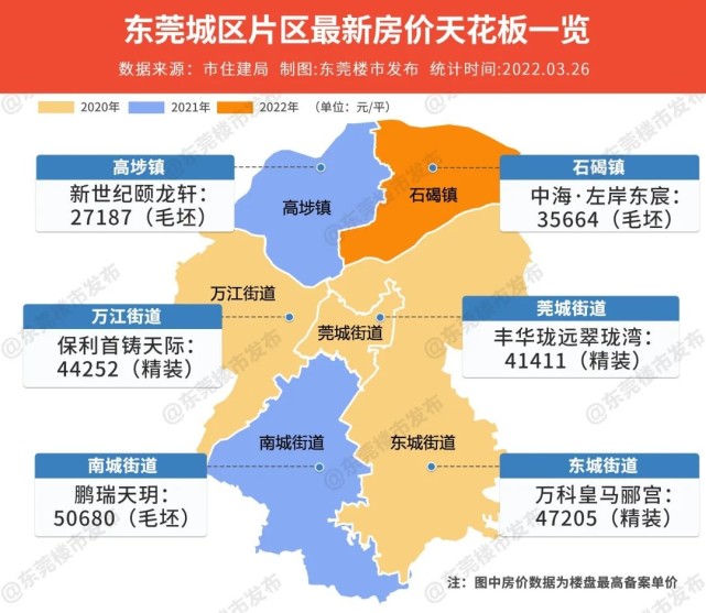 多年來,石龍由於地域面積狹小,加上旁邊就是惠州的石灣園洲,供應量