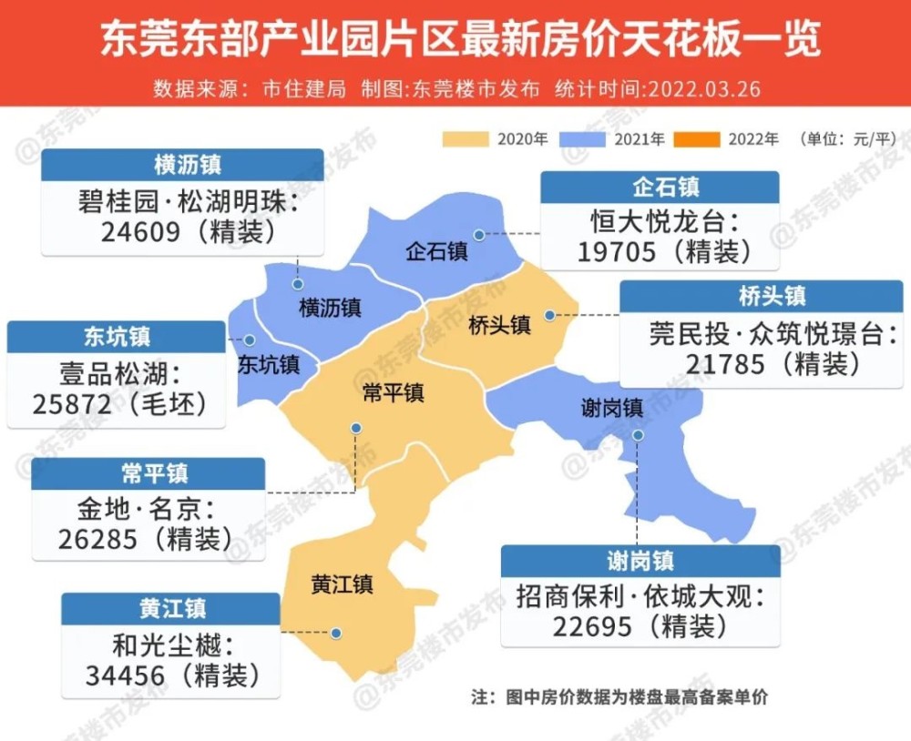 其他如清溪镇也已到达3万元,樟木头的信鸿誉庭2.7万元.