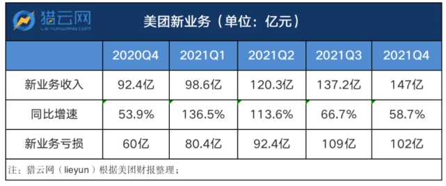 不賺錢的商家低收入的騎手虧損150億的美團錢被誰賺了