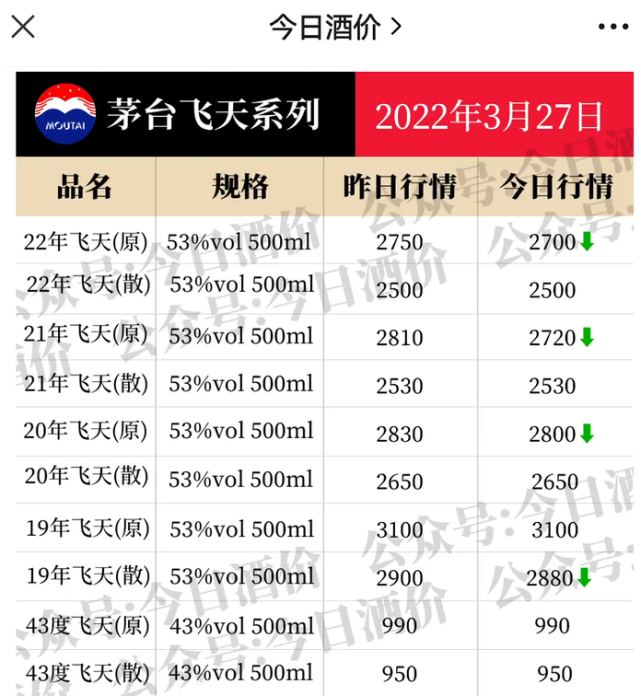 重磅利空下,茅台今日市值暴跌1000亿!白酒股一起崩了