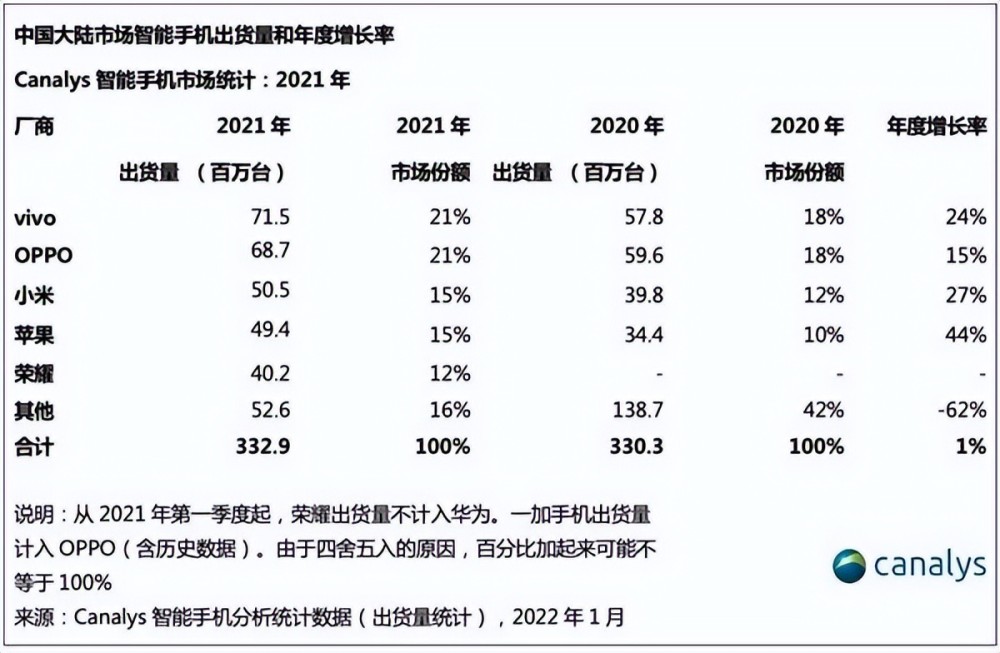 安卓厂商选择发力高端，是当务之急，也是现实之局