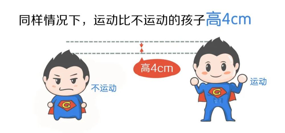 给大家推荐一下适合孩子长高的运动:跳跃性运动:跳绳,篮球,羽毛球