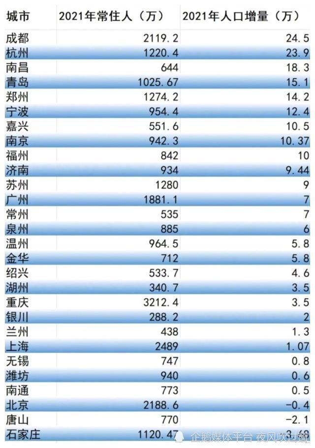 成都人口统计_成都常驻人口2093万!成都达州南充绵阳德阳重庆西安北京上海深(2)