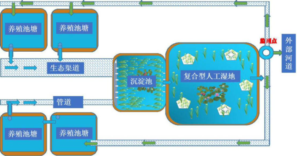 主要建设内容有鱼塘整治,进排水管网和尾水处理.
