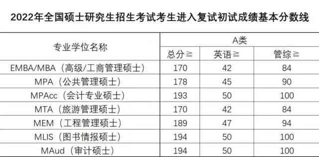 2022年廣東財經大學旅遊管理學碩和專碩預調劑公告