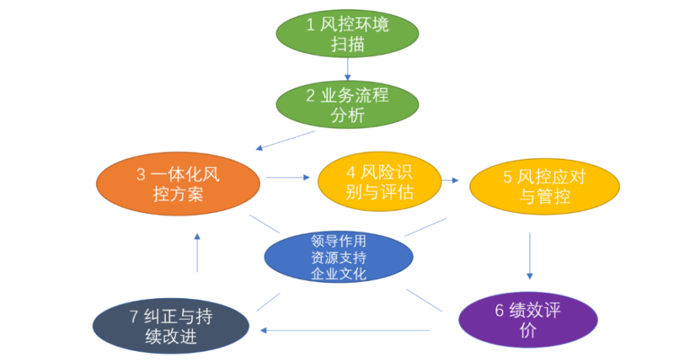 法星邦分享法务合规内控与风险一体化管理体系建设服务方案