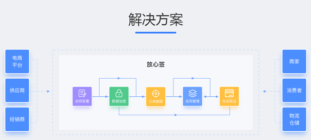 採購合同,銷售合同,對賬單,物流運輸合同,物流回單,倉儲協議,提貨單