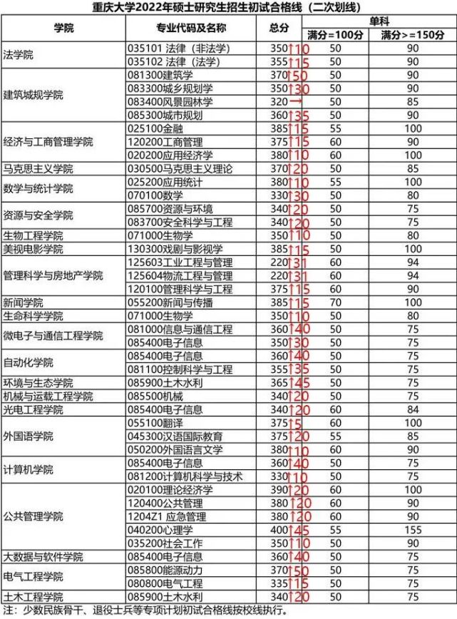 重慶大學22年複試分數線(二次劃線)