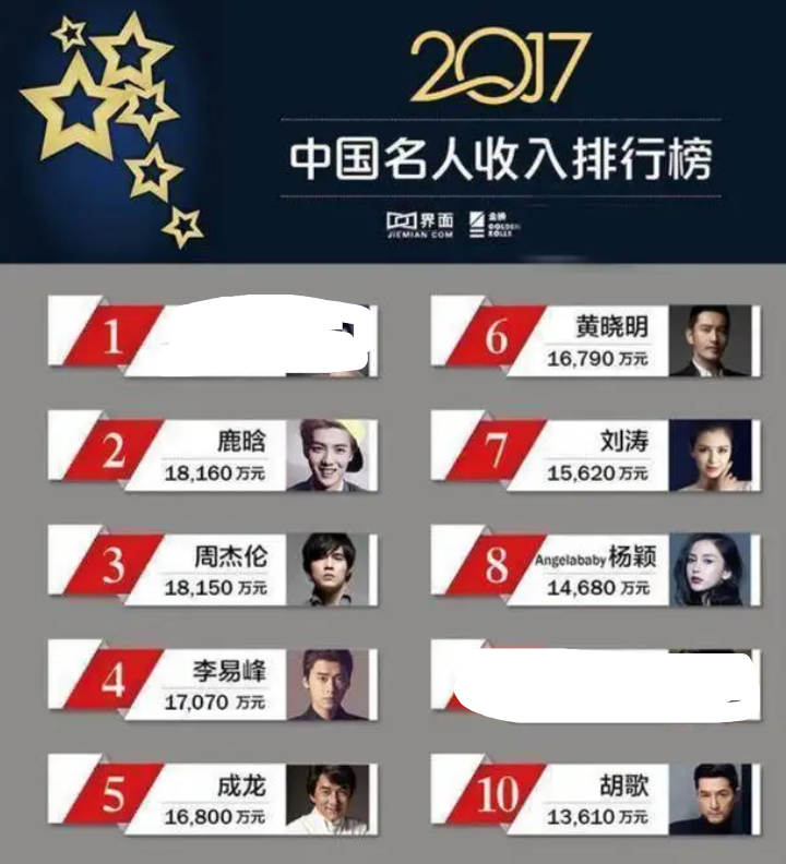 明星片酬大幅下降,8千万降到4千万,流量明星依旧能拿到3千万_腾讯新闻