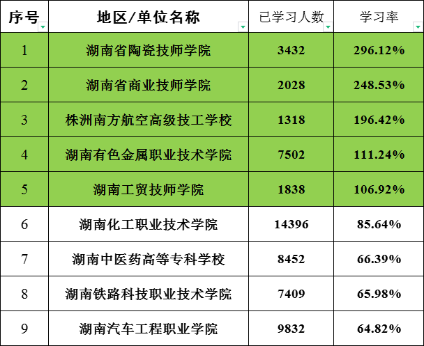 湖南省商業技師學院參學率突破200%,株洲南方航空高級技工學校參學率