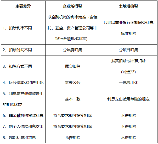 房地產企業利息支出企業所得稅與土地增值稅扣除之間的差異