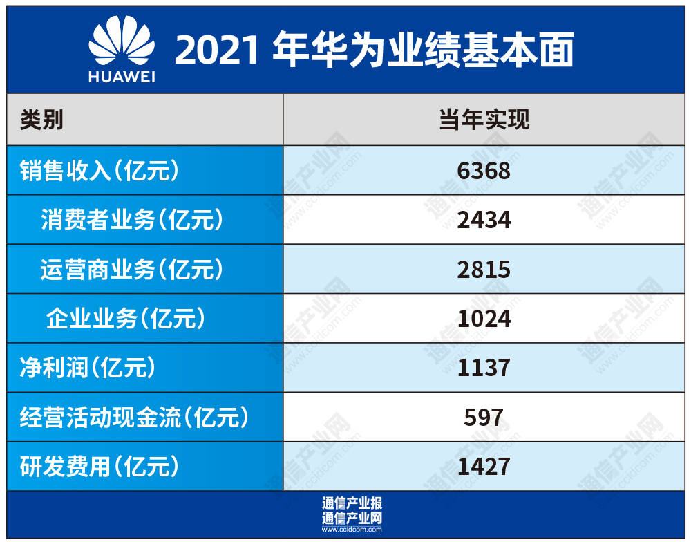 3月28日,华为通过9种语言向全球线下和在线发布了2021年年度经营业绩.