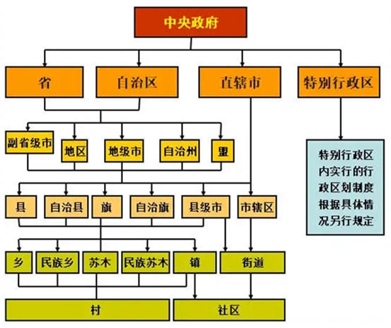 中的传统行政区划,至明清时期共同构成了中国古代完备的地方管理体制