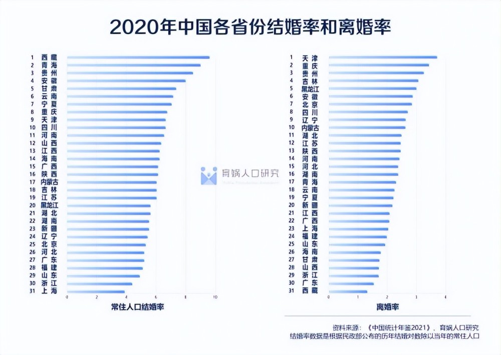 8 ‰全國最低,其次是浙江,山東,福建,廣東;離婚率方面,2020 最高的