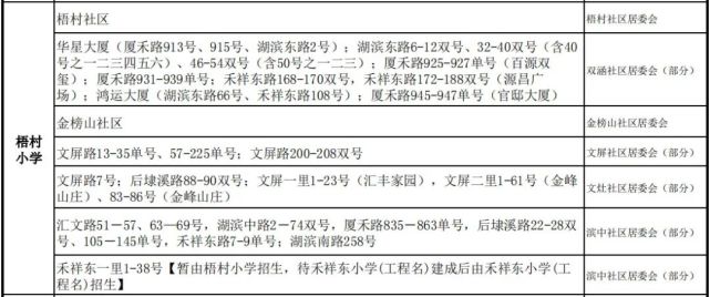 你還想看廈門哪個區域的學區房,趕緊來投票,三娃優先寫投票最多的區域