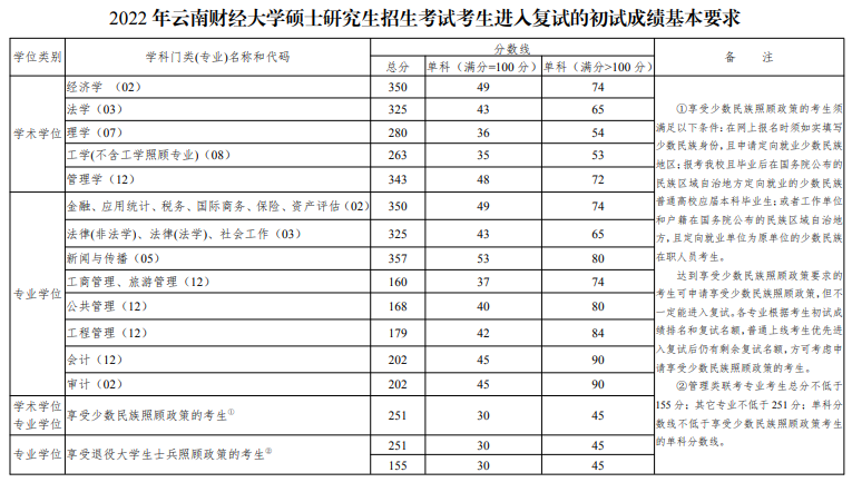 雲南財經大學2022年碩士研究生招生考試複試分數線含複試方案