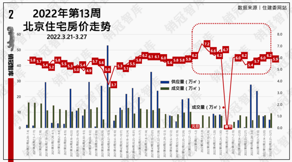 上週,北京新房均價走勢在連漲四周後首降,從6.2萬/㎡回落至5.9萬/㎡.