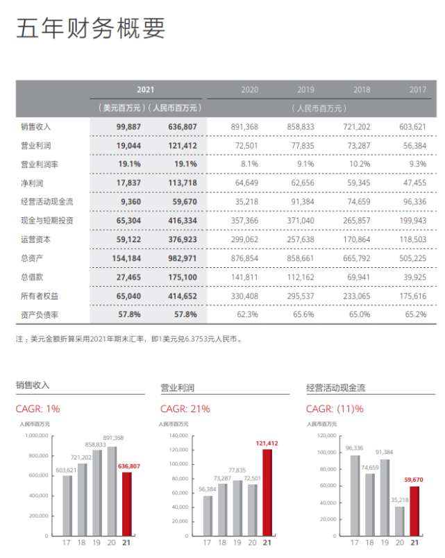 赚1100多亿华为2021年报公布净利润大涨超70
