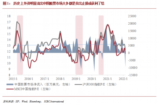 外资还会持续流出中国股市吗