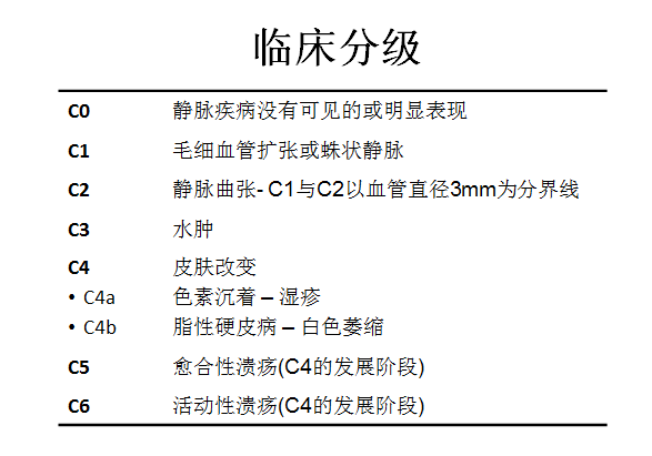 在下肢靜脈功能不全疾病中,最常見的下肢靜脈曲張,也就是俗稱