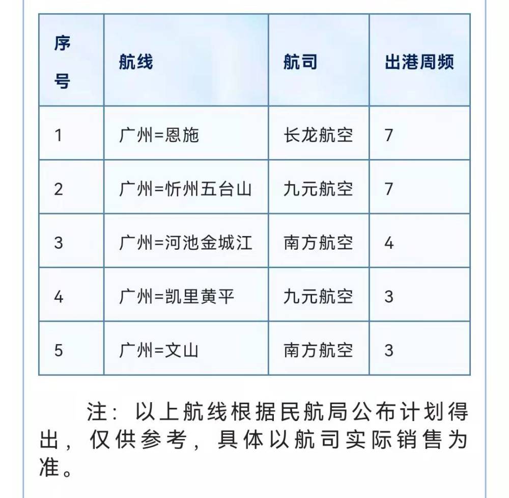 新航季来了白云机场新增多条始发航线