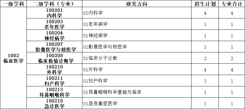 海南醫學院今年計劃招碩士研究生556人各專業招生計劃出爐