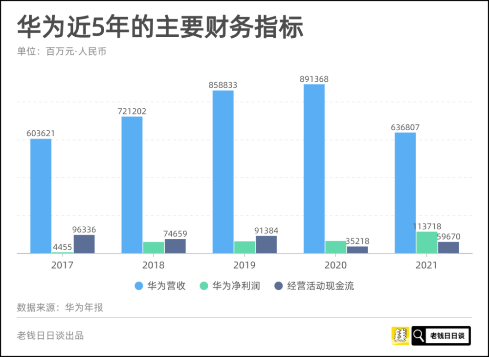 华为已经硬刚了超过1000天,并给出了被制裁后的第3份年报