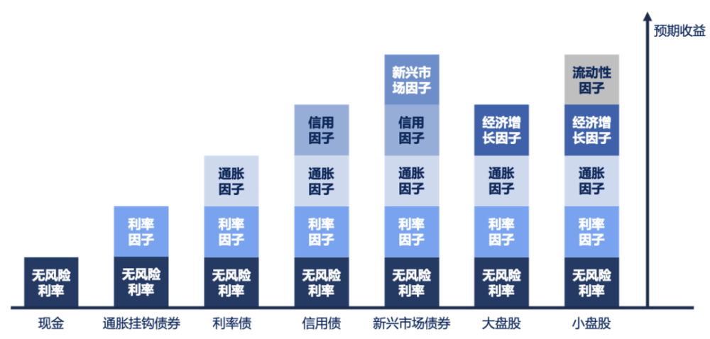 资料来源:作者团队整理伴随收益本源的探索逐渐展开,风险溢价的概念也