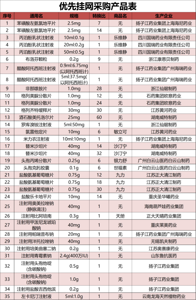 布洛芬顆粒,氨溴索片等藥品,4月1日起納入掛網採購目錄!