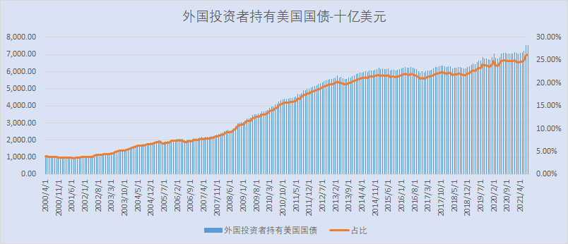 美股市值在44w亿美元左右,美国国债现在28w亿美元的规模,中国持有104