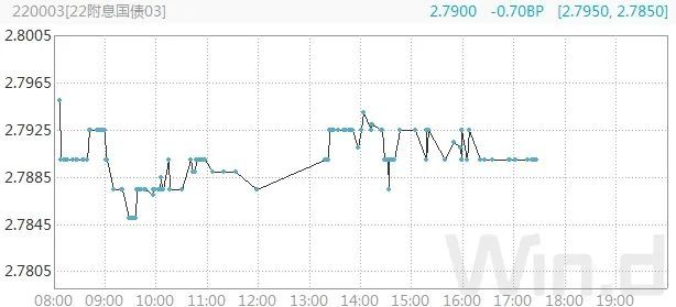 逆回购规模再放量,现券窄幅整理,国债期货高开低走_债市综述