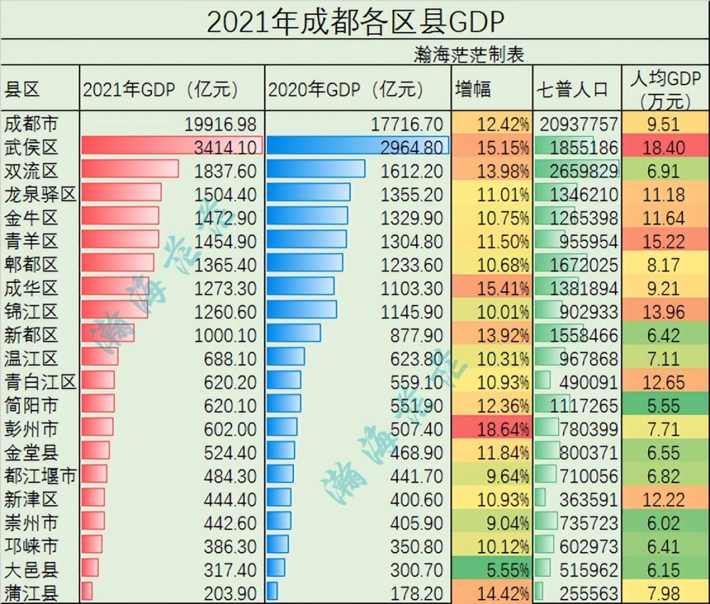 2021年成都市各区县gdp,人均gdp,常住人口,人口密度等数据_腾讯新闻