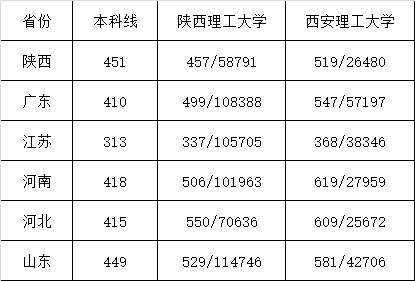 陝西理工大學和西安理工大學分不清地點有區別實力差距大67