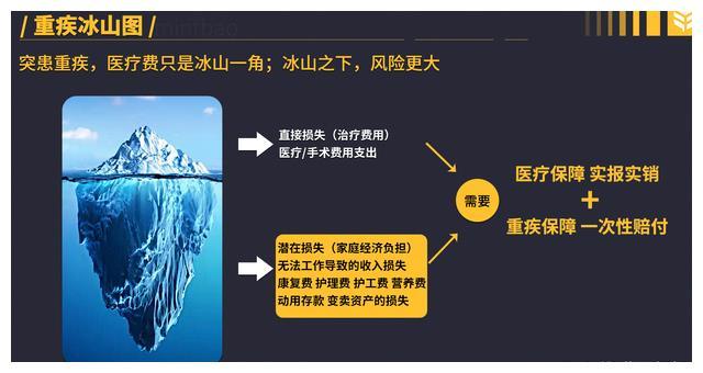 冰山之下的部分,才是不容易被察觉的巨额损失而重疾险的意义就在于对