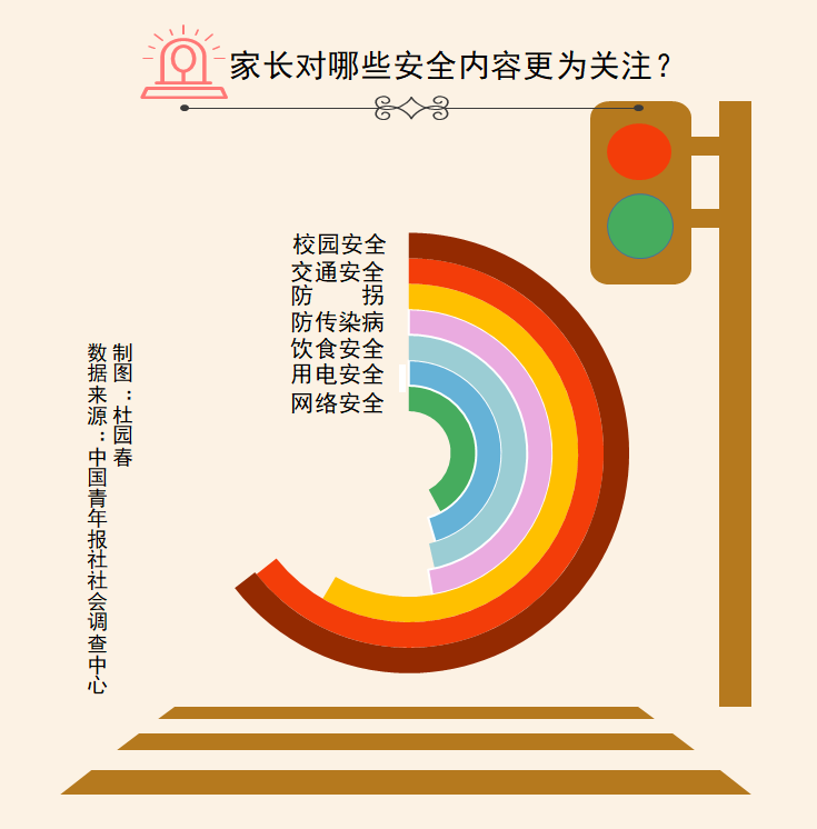 95 8 受访中小学生家长重视安全教育最关注校园安全 交通安全和防拐 腾讯新闻