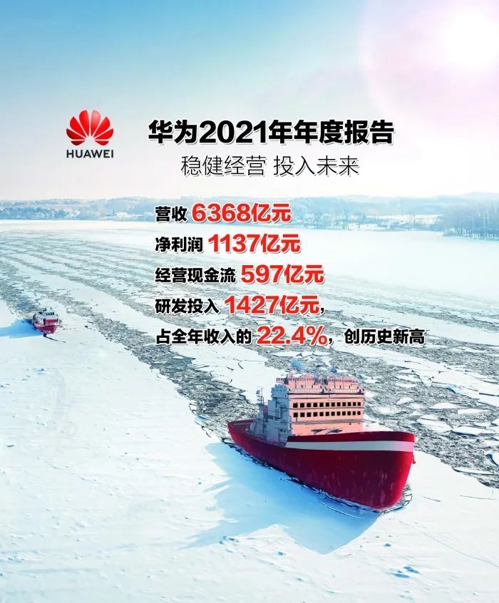 华为公布的财务数据显示,2021年全年收入6368亿元,同比下降28.6%.