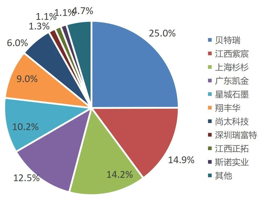 招银研究 行业深度 动力电池之电池材料篇 辩趋势 谈供需 论格局 腾讯新闻