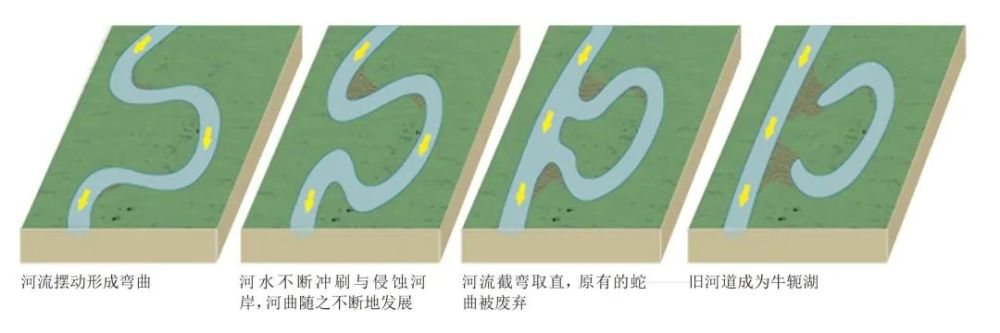 牛轭湖形成过程图自《中国国家地理》2011年02期值得注意的是在法国也