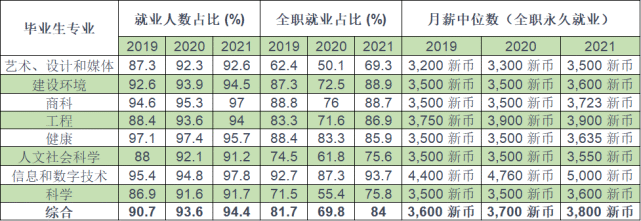 2021屆新加坡公立大學畢業生專業就業率排名什麼樣的專業在新加坡更吃