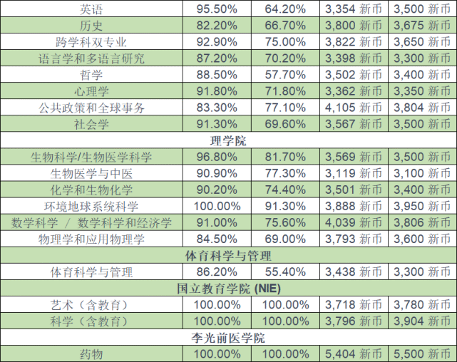 新加坡南洋理工大學(簡稱ntu)在工程,商業,科學與人文,藝術和社會科學