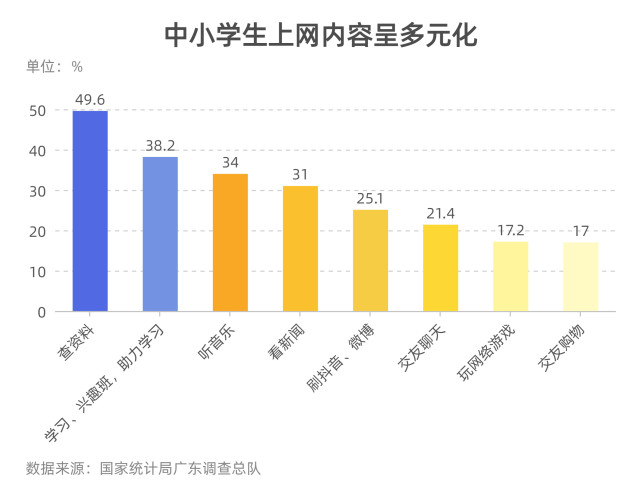 随着智能手机,平板等上网设备的普及,中小学生上网便利,24.