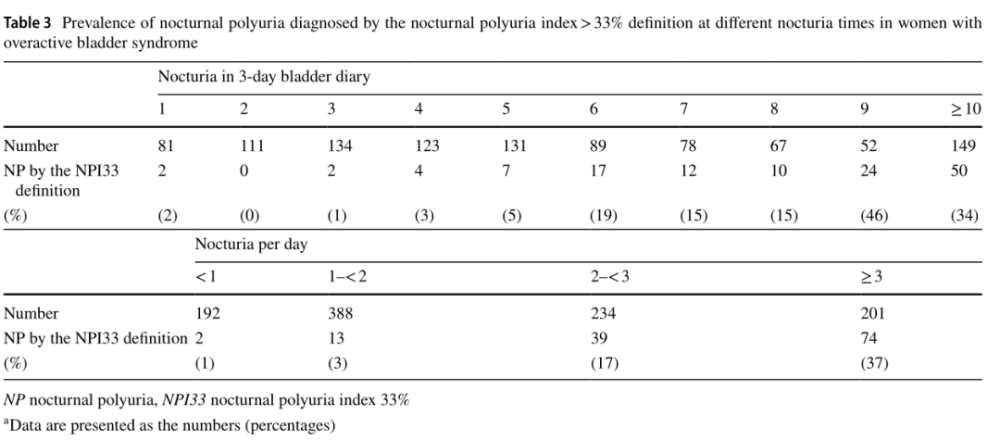 結論oab女性多見夜尿現象,3天排尿日記中夜尿次數5次以上的患者需要