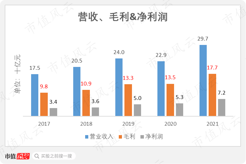 2021年,公司實現營收297億元,同比增長29.8%;毛利177億元,同比增長30.