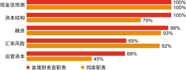 (加權排名)首席財務官職責上的優先事項與司庫職責上的優先事項此次