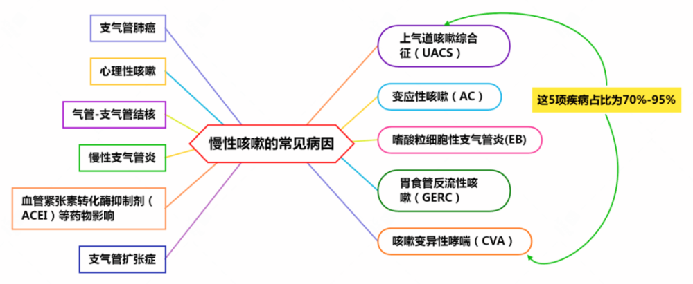 当慢性咳嗽病因不明迁延不愈止咳药该如何选择