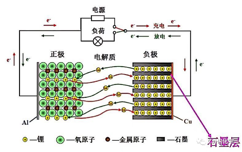 如何認識鋰離子電池的工作原理?_騰訊新聞