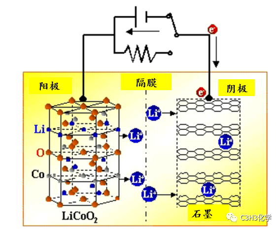 如何认识锂离子电池的工作原理?