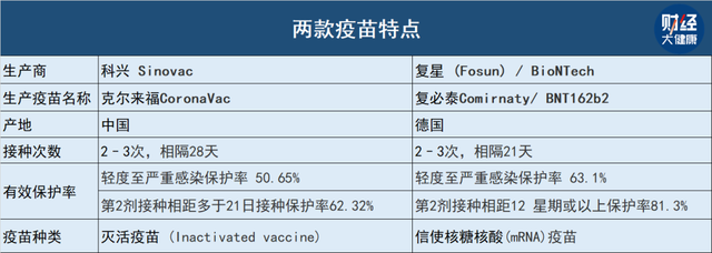 接种哪种新冠疫苗效果最好?一组香港数据来了