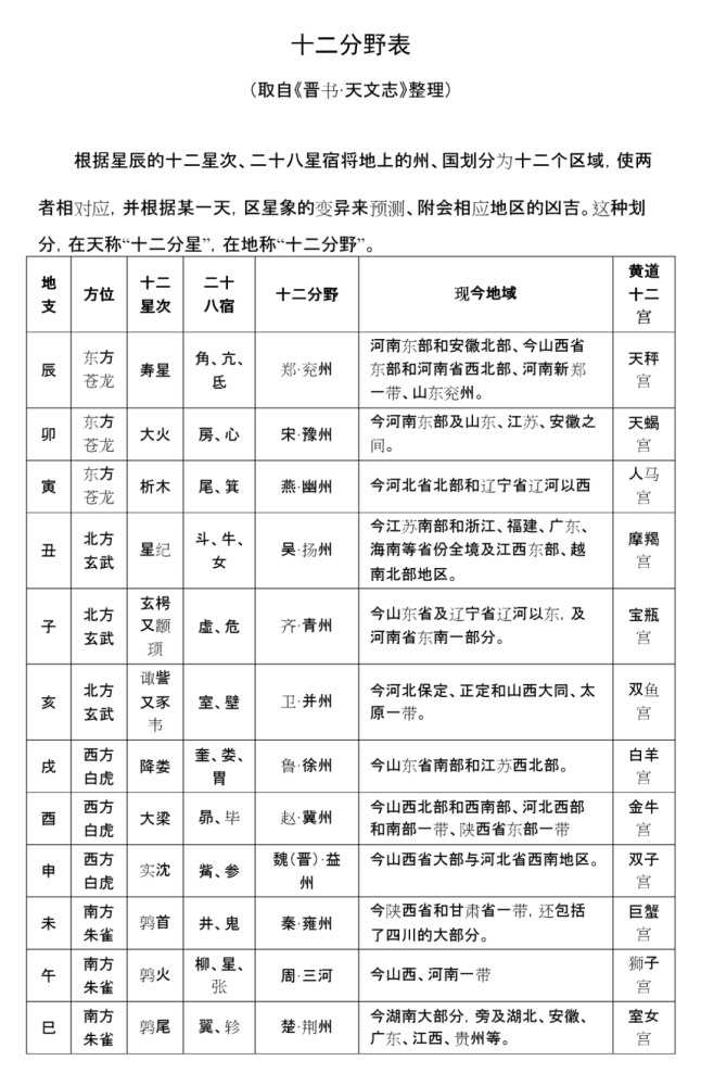 古代天文知識圖表二十四節氣表天干地支紀年表十二分野表十二星次表