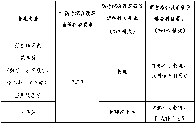 最新！37所高校2022年强基计划招生简章汇总插图67